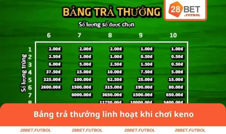 Bảng trả thưởng linh hoạt khi chơi keno