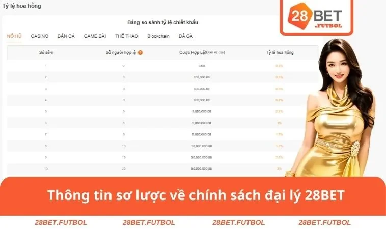 Thông tin sơ lược về chính sách đại lý 28BET